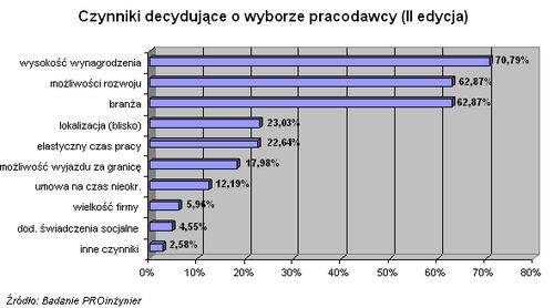 Czynniki decydujace o wyborze pracodawcy (II edycja)