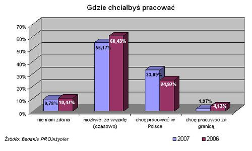 Gdzie chciałbyś pracować?