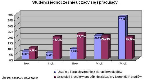 Studenci jednocześnie uczący się i pracujący