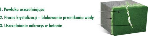 Produkt firmy Henkel w procesie zabezpieczania betonu pełni potr&oacute;jną funkcję