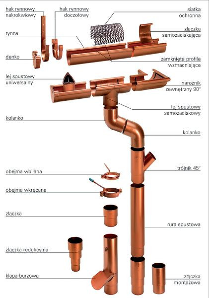 Z czego składa się system rynnowy