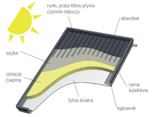 Przekrój kolektora płaskiego