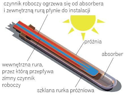 Przekrój rury kolektora próżniowego z bezpośrednim przepływem czynnika roboczego