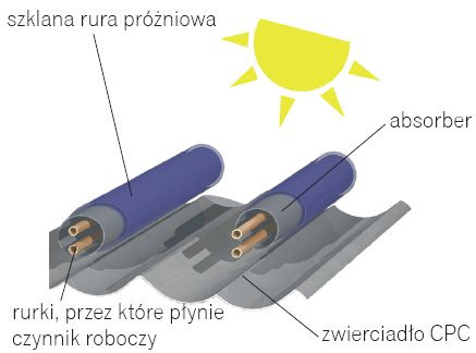 Kolektor z parabolicznym zwierciadłem CPC