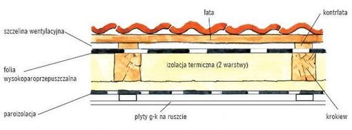 Wysokoparoprzepuszczalna folia ułożona bezpośrednio na wełnie mineralnej