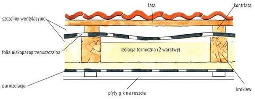 Niskoparoprzepuszczalna folia umieszczona między dwiema szczelinami wentylacyjnymi