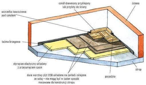 Ocieplanie podłogi - schemat