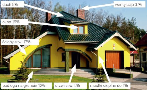Kt&oacute;rędy i ile ciepła ucieka z domu?