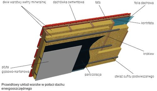 Prawidłowy układ warstw w połaci dachu energooszczędnego