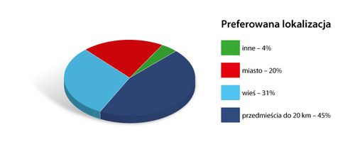 Preferowana lokalizacja