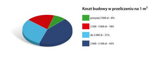 Koszt budowy