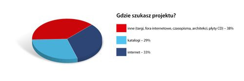 Gdzie szukasz projektu?