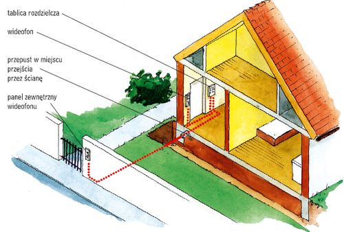 Standardowo bramofon łączy się z unifonem za pomocą kabla elektrycznego
