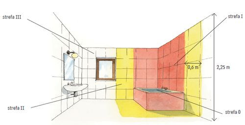 Wokół wanien i brodzików trzeba wyznaczyć strefy bezpieczeństwa. Urządzenia zasilane z sieci oraz gniazda i łączniki mogą znajdować się dopiero poza strefą II
