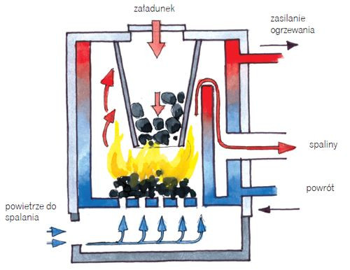 Schemat kotła ze spalaniem dolnym