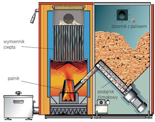 Kocioł z palnikiem i podajnikiem paliwa