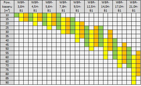 Szacunkowy dobór pompy ciepła HEWALEX WBR od powierzchni basenu (głębokość nie większa niż 1,5m) 