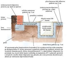 Lokalne zagłębienie w podłodze piwnicy - przykład bezpiecznego usytuowania