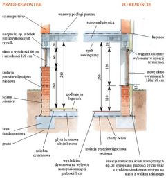 Powiększenie okien w płytko zagłębionych piwnicach