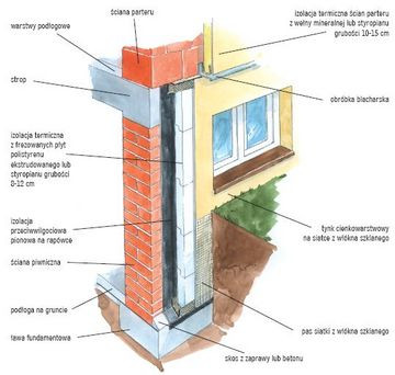Przykład ocieplenia ścian piwnicznych od strony zewnętrznej