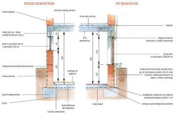 Powiększanie okien w płytko zagłębionych piwnicach