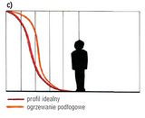 Rozmieszczenie temperatury przy ogrzewaniu podłogowym