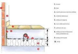 Układ warstw w podłodze z ogrzewaniem wodnym – podłoga na stropie