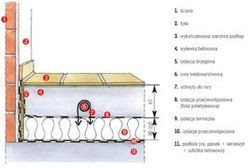 Układ warstw w podłodze z ogrzewaniem wodnym – podłoga na gruncie
