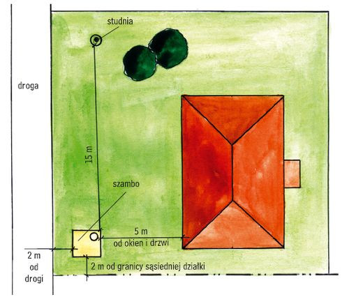 Lokalizacja szamba, jeżeli jego pojemność nie przekracza 10 m3