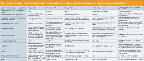 Ocena zagrożeń i dobór środków ochrony w przypadku domu jednorodzinnego, segmentu, rezydencji – metoda wykładnicza