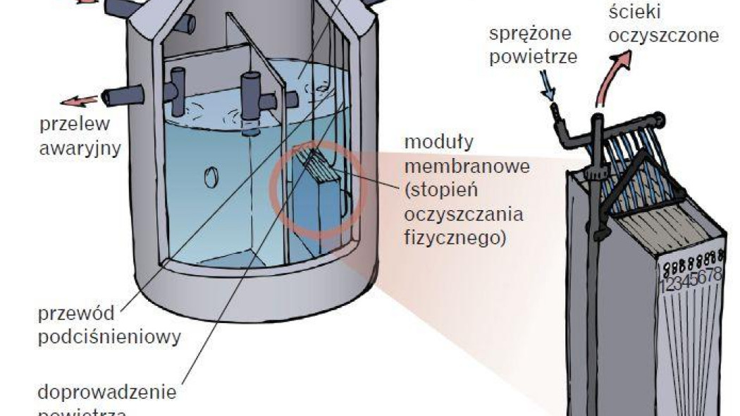 Jak działają membranowe oczyszczalnie ścieków?