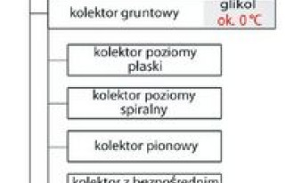 Jaka jest temperatura dolnego źródła w pompie ciepła?