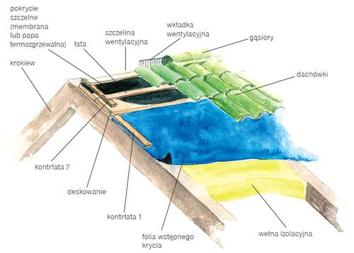 Wentylacja w kalenicy przy podwójnym kryciu