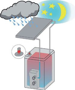 Jeśli brakuje słońca, kolektory pozostają puste