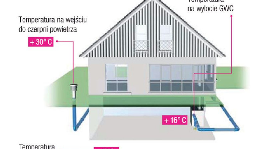 Czy gruntowy wymiennik ciepła współpracujący z rekuperatorem pozwoli na oszczędności?