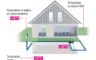 Czy gruntowy wymiennik ciepła współpracujący z rekuperatorem pozwoli na oszczędności?