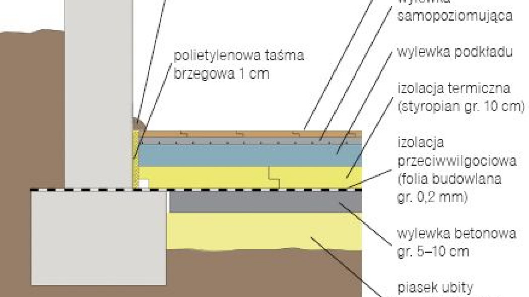 Jaka jest łączna grubość warstw podłogi na gruncie?