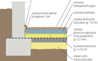 Jaka jest łączna grubość warstw podłogi na gruncie?