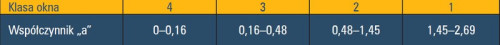 Określając szczelność okien, zamiennie podaje się wartość współczynnika &quot;a&quot; dla okna lub klasę przepuszczalności powietrza dla okna.