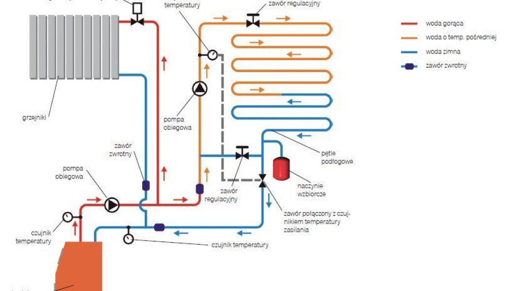 Jak wykonać połączenie ogrzewania podłogowego i grzejnikowego - wszystko wodne?