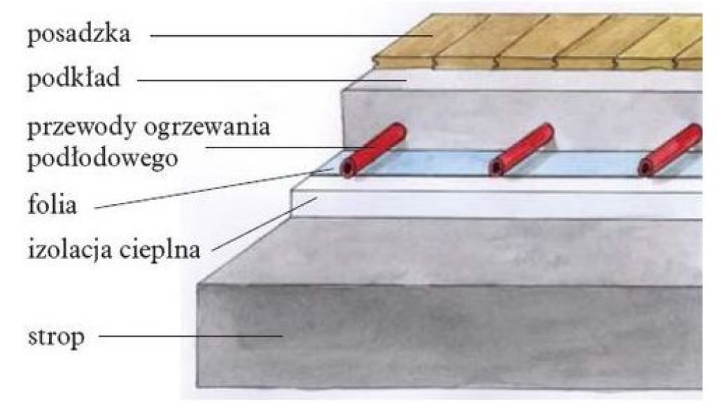 Czy stosować piankę czy tekturę pod panele z ogrzewaniem wodnym podłogowym?