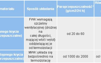 Na co wpływa paroprzepuszczalność oraz współczynnik Sd w foliach i membranach wstępnego krycia