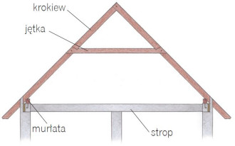 Jak i w jakich odstępach do ściany powinna być mocowana murłata?