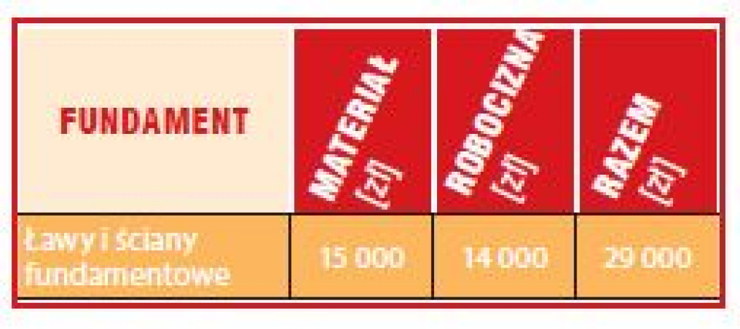 Wybudowanie stanu surowego - Kosztorys