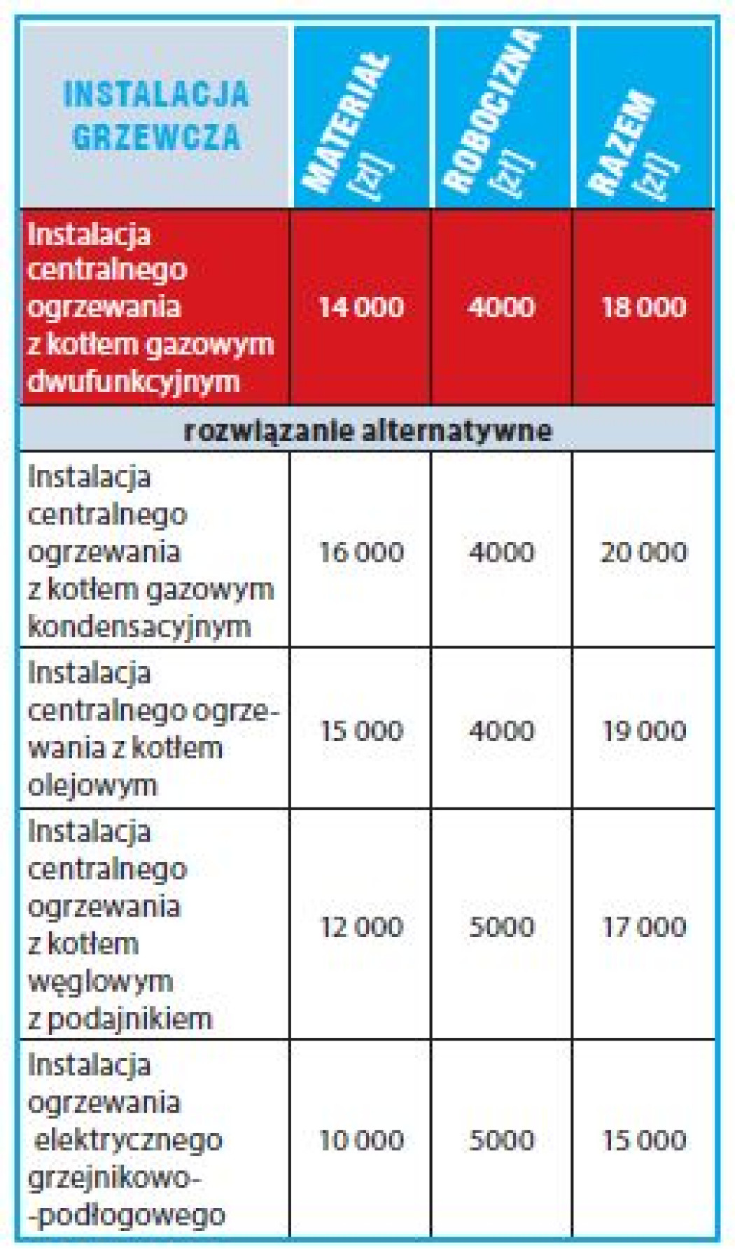Wydatki na instalacje - kosztorys