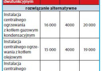 Wydatki na instalacje - kosztorys