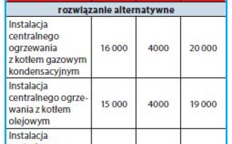 Wydatki na instalacje - kosztorys