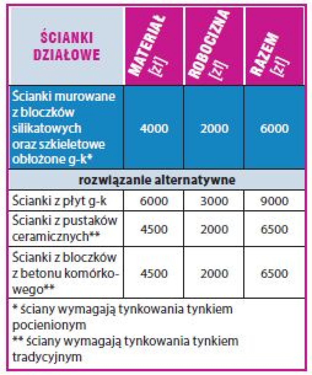 Prace wykończeniowe - kosztorys