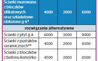 Prace wykończeniowe - kosztorys