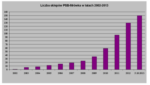 Liczba sklepów PSB-Mrówka w latach 2002-2013